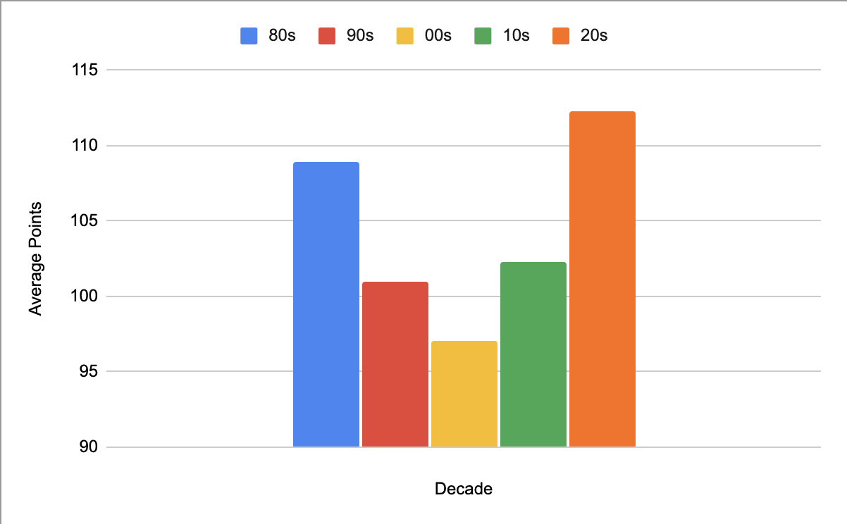 Average Points Across Decades