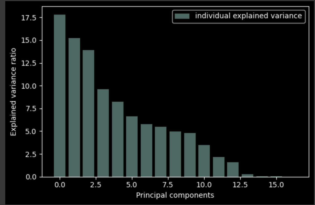 Variances from PCA 1