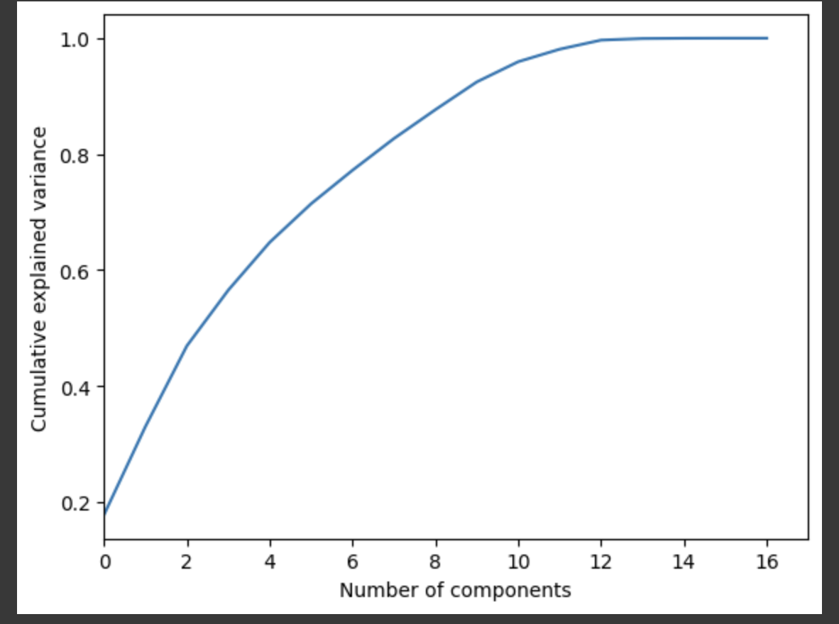 Variances from PCA 2