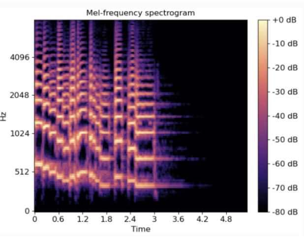 Spectrogram of song